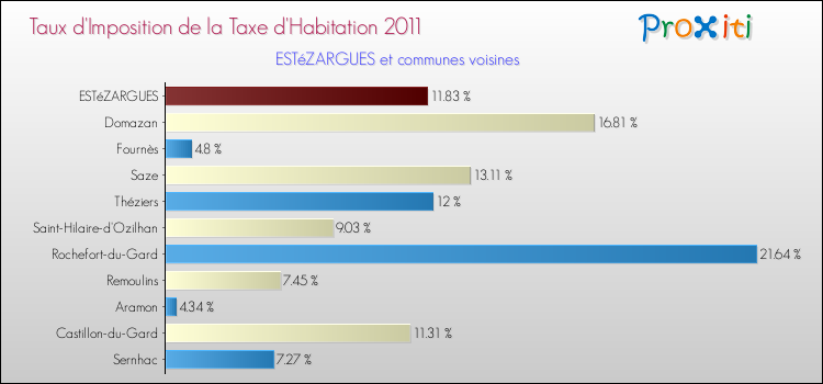 Taux d'imposition de la taxe d'habitation 2011 pour ESTéZARGUES et les communes proches Comparaison des taux d'imposition de la taxe d'habitation 2011 pour ESTéZARGUES et les communes voisines
