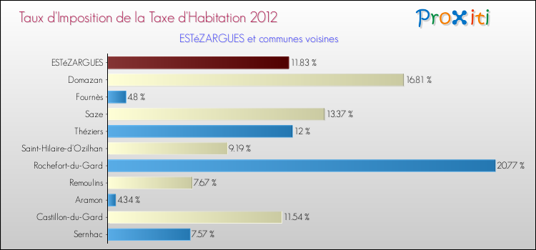 Taux d'imposition de la taxe d'habitation 2012 pour ESTéZARGUES et les communes proches Comparaison des taux d'imposition de la taxe d'habitation 2012 pour ESTéZARGUES et les communes voisines