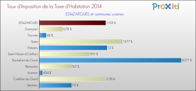 Taux d'imposition de la taxe d'habitation 2014 pour ESTéZARGUES et les communes proches Comparaison des taux d'imposition de la taxe d'habitation 2014 pour ESTéZARGUES et les communes voisines