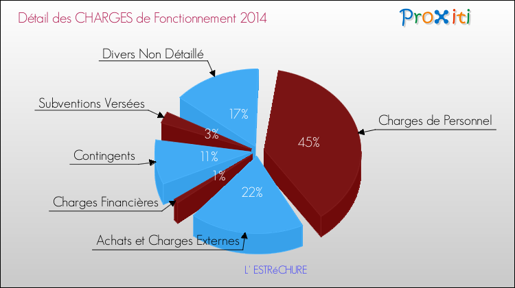 Décomposition des Charges de Fonctionnement 2014 de la commune de L' ESTRéCHURE Charges de Fonctionnement 2014 pour la commune de L' ESTRéCHURE