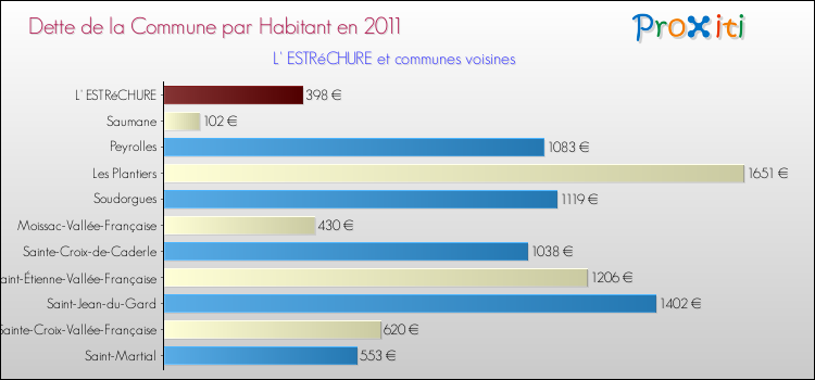 Dette par habitant de la commune en 2011 pour L' ESTRéCHURE et les communes proches Comparaison de la dette par habitant de la commune en 2011 pour L' ESTRéCHURE et les communes voisines