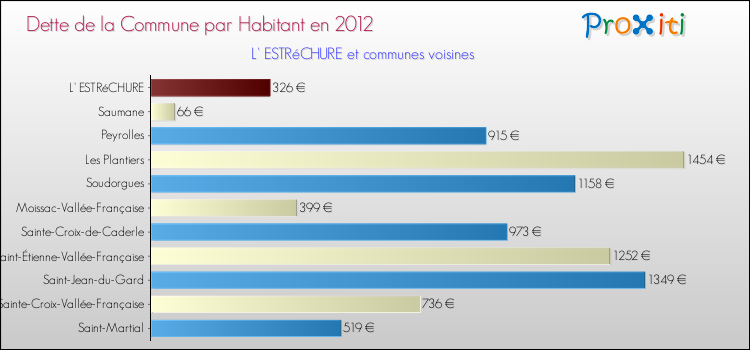 Dette par habitant de la commune en 2012 pour L' ESTRéCHURE et les communes proches Comparaison de la dette par habitant de la commune en 2012 pour L' ESTRéCHURE et les communes voisines