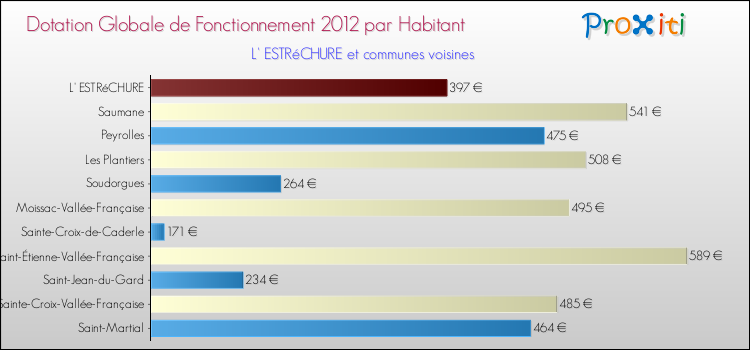 Montant des dotations globales de fonctionnement DGF par Habitant pour L' ESTRéCHURE et les communes proches Comparaison des des dotations globales de fonctionnement DGF par habitant pour L' ESTRéCHURE et les communes voisines