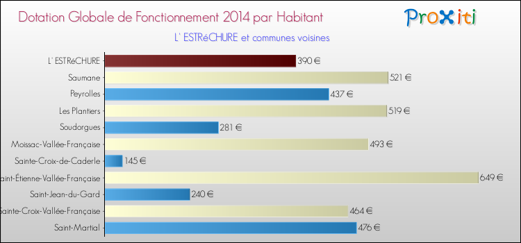 Montant des dotations globales de fonctionnement DGF par Habitant pour L' ESTRéCHURE et les communes proches en 2014. Comparaison des des dotations globales de fonctionnement DGF par habitant pour L' ESTRéCHURE et les communes voisines en 2014.