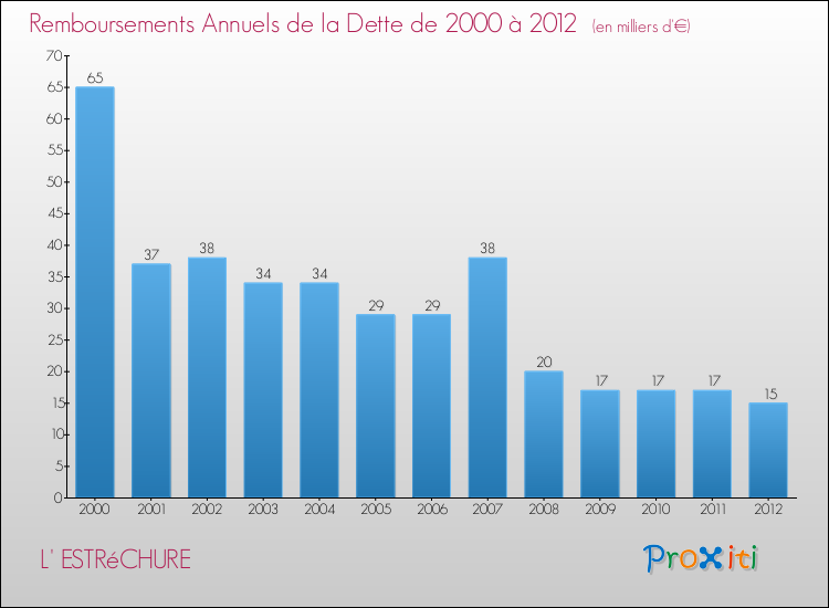 Evolution de l'annuité de la dette pour la commune de L' ESTRéCHURE de 2000 à 2012 Annuités de la dette pour L' ESTRéCHURE de 2000 à 2012