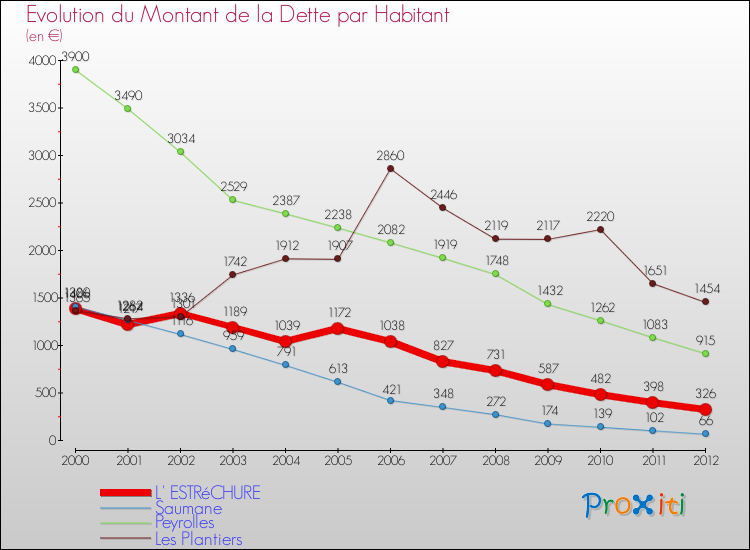 Evolution de la dette par habitant pour la commune de L' ESTRéCHURE et les communes proches de 2000 à 2012 Comparaison de la dette par habitant pour L' ESTRéCHURE et les communes voisines de 2000 à 2012