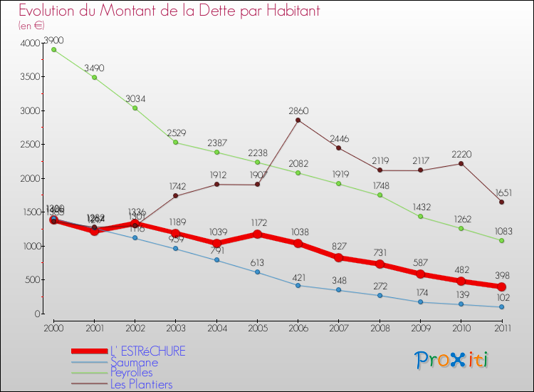 Evolution de la dette par habitant pour la commune de L' ESTRéCHURE et les communes proches Comparaison de la dette par habitant pour L' ESTRéCHURE et les communes voisines