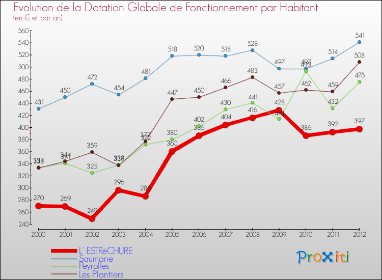 Evolution et montant de la dotation globale de fonctionnement par Habitant pour L' ESTRéCHURE et les communes proches Comparaison des dotations globales de fonctionnement par habitant pour L' ESTRéCHURE et les communes voisines