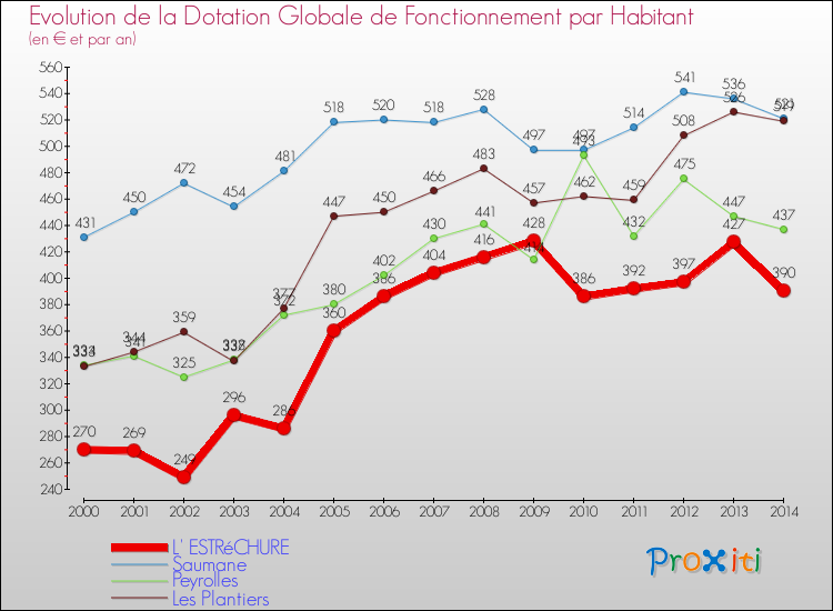 Evolution et montant de la dotation globale de fonctionnement par Habitant pour L' ESTRéCHURE et les communes proches de 2000 à 2014. Comparaison des dotations globales de fonctionnement par habitant pour L' ESTRéCHURE et les communes voisines de 2000 à 2014.