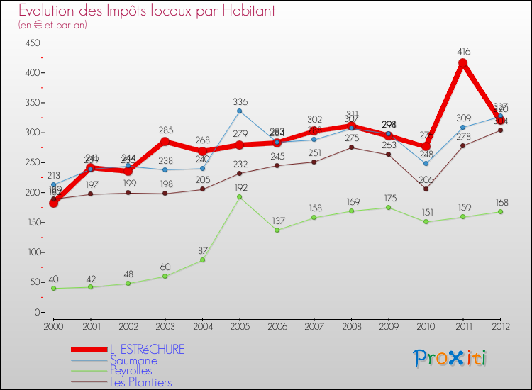 Evolution et montant des impôts locaux par Habitant pour L' ESTRéCHURE et les communes proches Comparaison des impôts locaux par habitant pour L' ESTRéCHURE et les communes voisines