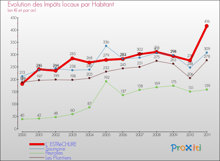 Evolution et montant des impôts locaux par Habitant pour L' ESTRéCHURE et les communes proches Comparaison des impôts locaux par habitant pour L' ESTRéCHURE et les communes voisines