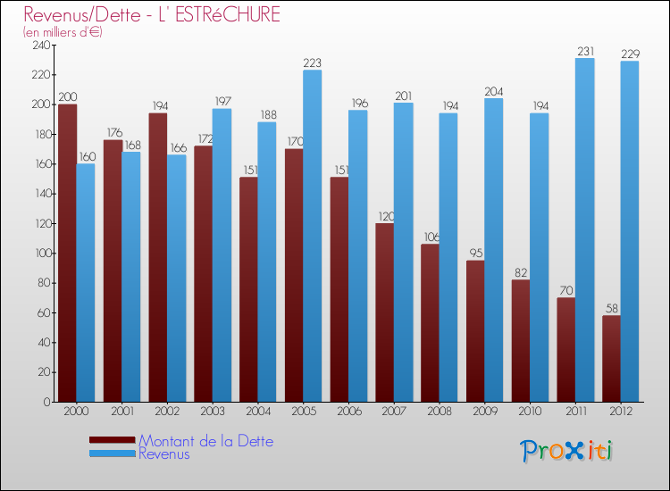 Evolution comparée de la dette et des revenus pour la commune de L' ESTRéCHURE de 2000 à 2012 Comparaison de la dette et des revenus pour L' ESTRéCHURE de 2000 à 2012