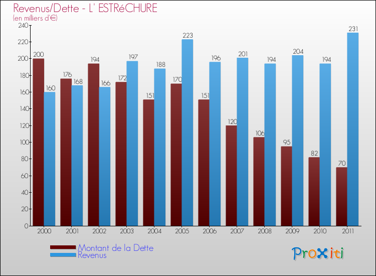 Evolution comparée de la dette et des revenus pour la commune de L' ESTRéCHURE de 2000 à 2011 Comparaison de la dette et des revenus pour L' ESTRéCHURE de 2000 à 2011