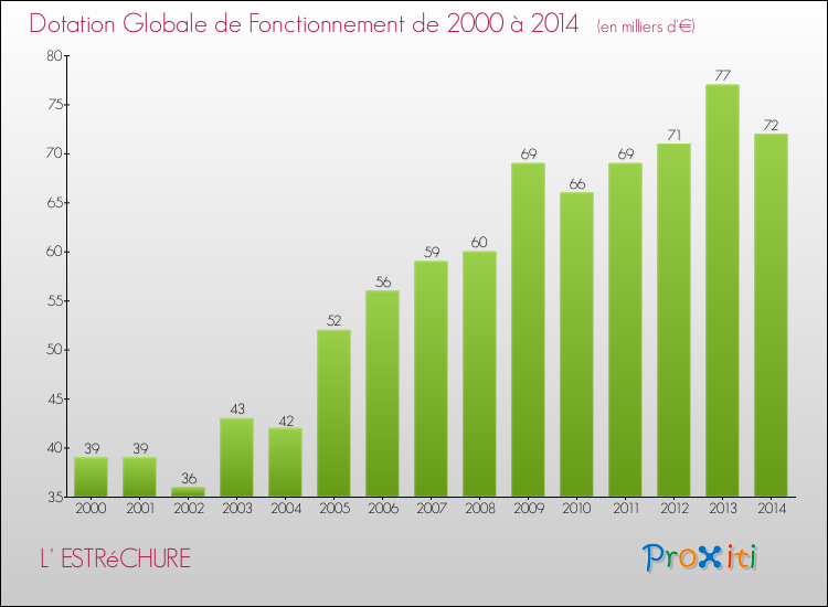 Evolution du montant de la Dotation Globale de Fonctionnement pour la commune de L' ESTRéCHURE de 2000 à 2014 Evolution du montant de la Dotation Globale de Fonctionnement pour L' ESTRéCHURE de 2000 à 2014
