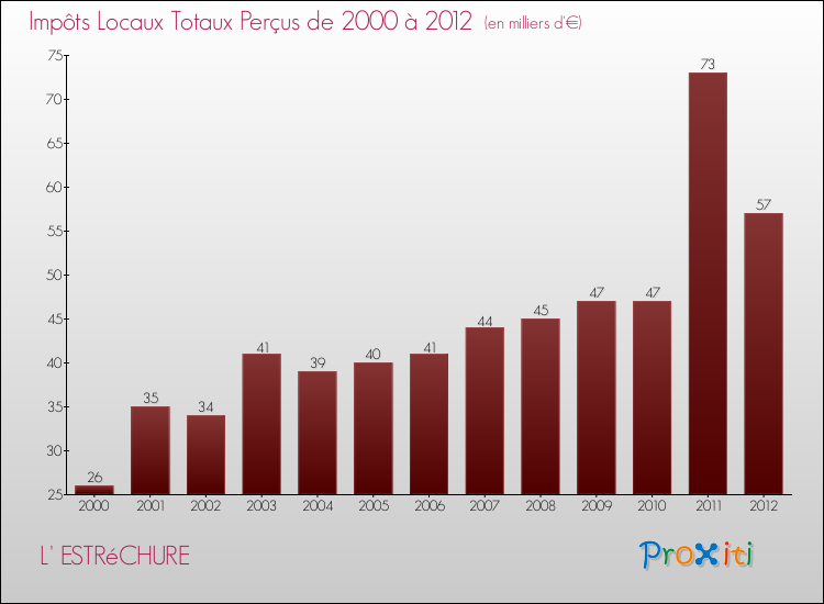 Evolution des Impôts Locaux pour la commune de L' ESTRéCHURE de 2000 à 2012 Evolution des Impôts Locaux pour L' ESTRéCHURE de 2000 à 2012