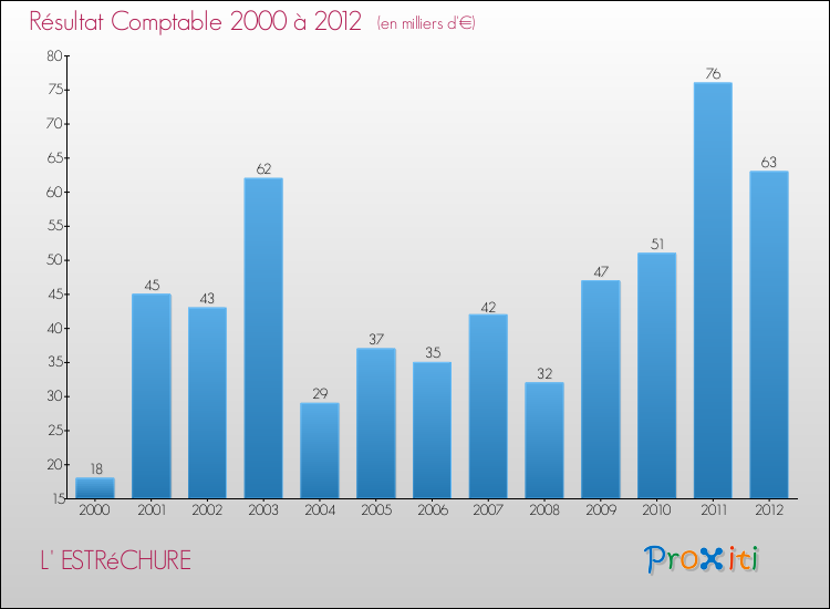 Evolution du résultat comptable pour la commune de L' ESTRéCHURE de 2000 à 2012 Evolution du résultat comptable pour L' ESTRéCHURE de 2000 à 2012