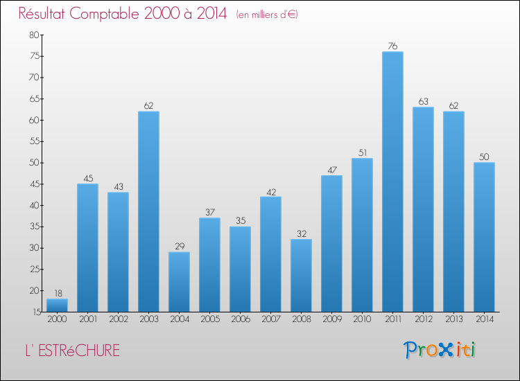 Evolution du résultat comptable pour la commune de L' ESTRéCHURE de 2000 à 2014 Evolution du résultat comptable pour L' ESTRéCHURE de 2000 à 2014