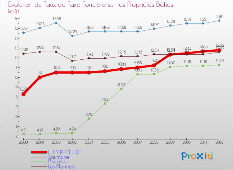 Evolution du taux de la taxe foncière sur le bati pour L' ESTRéCHURE et les communes proches de 2000 à 2012 Comparaison des taux de taxe foncière sur le bati pour L' ESTRéCHURE et les communes voisines de 2000 à 2012