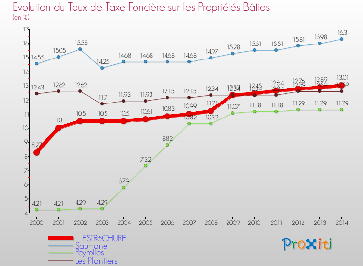 Evolution du taux de la taxe foncière sur le bati pour L' ESTRéCHURE et les communes proches de 2000 à 2014 Comparaison des taux de taxe foncière sur le bati pour L' ESTRéCHURE et les communes voisines de 2000 à 2014