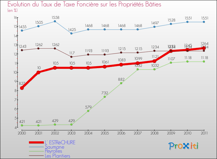 Evolution du taux de la taxe foncière sur le bati pour L' ESTRéCHURE et les communes proches Comparaison des taux de taxe foncière sur le bati pour L' ESTRéCHURE et les communes voisines
