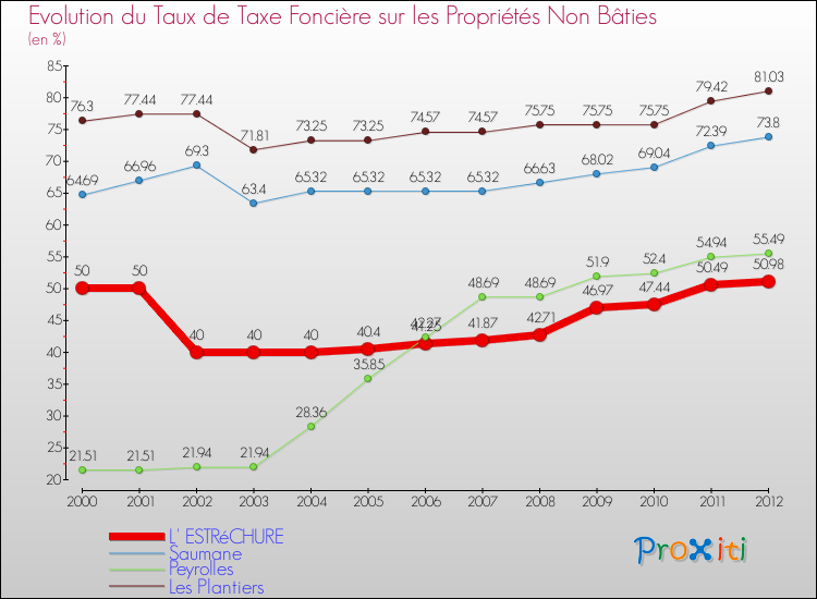Evolution du taux de la taxe foncière sur les immeubles et terrains non batis pour L' ESTRéCHURE et les communes proches de 2000 à 2012 Comparaison des taux de la taxe foncière sur les immeubles et terrains non batis pour L' ESTRéCHURE et les communes voisines de 2000 à 2012
