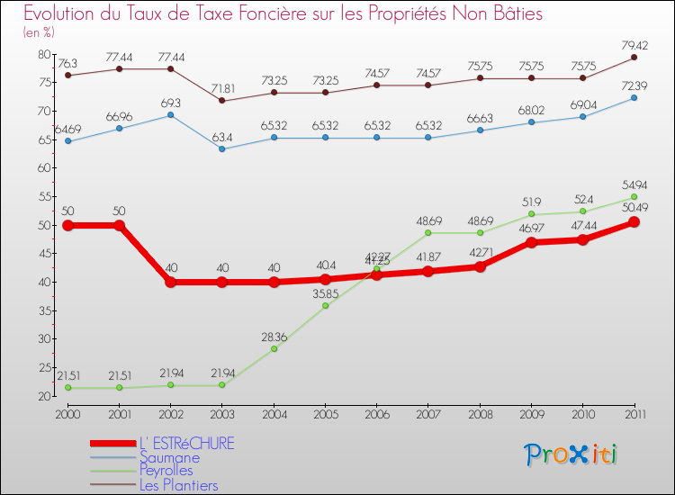 Evolution du taux de la taxe foncière sur les immeubles et terrains non batis pour L' ESTRéCHURE et les communes proches Comparaison des taux de la taxe foncière sur les immeubles et terrains non batis pour L' ESTRéCHURE et les communes voisines