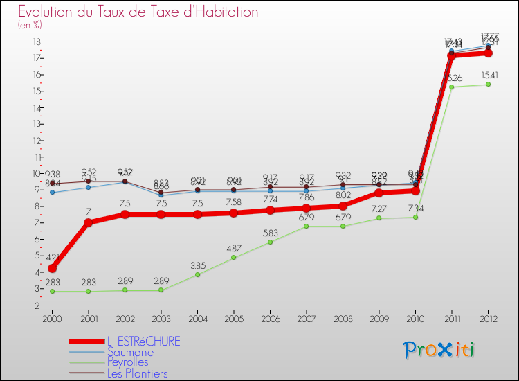 Evolution du taux de la taxe d'habitation pour L' ESTRéCHURE et les communes proches Comparaison des taux de la taxe d'habitation pour L' ESTRéCHURE et les communes voisines