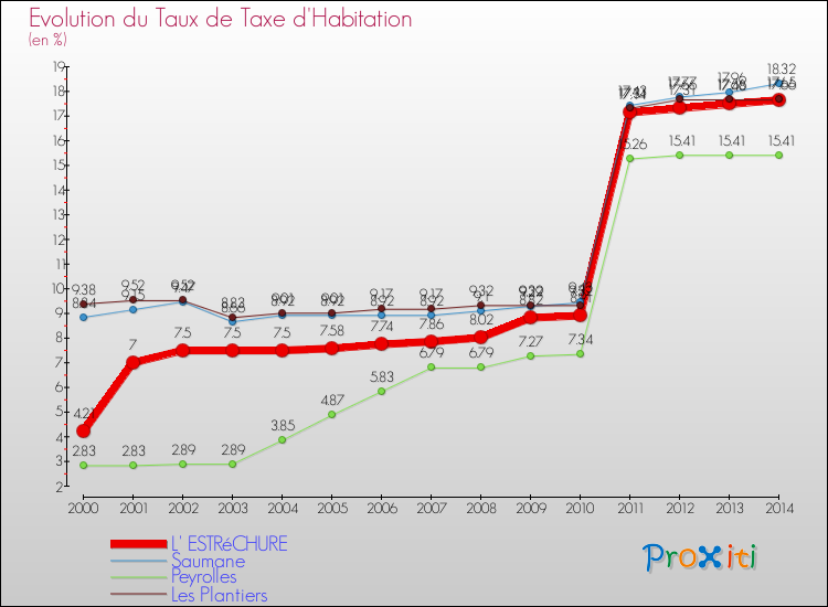 Evolution du taux de la taxe d'habitation pour L' ESTRéCHURE et les communes proches de 2000 à 2014 Comparaison des taux de la taxe d'habitation pour L' ESTRéCHURE et les communes voisines de 2000 à 2014