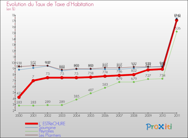 Evolution du taux de la taxe d'habitation pour L' ESTRéCHURE et les communes proches Comparaison des taux de la taxe d'habitation pour L' ESTRéCHURE et les communes voisines
