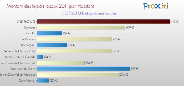 Montant des impôts locaux par Habitant pour L' ESTRéCHURE et les communes proches Comparaison des impôts locaux par habitant pour L' ESTRéCHURE et les communes voisines