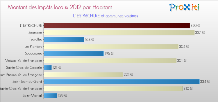Montant des impôts locaux par Habitant pour L' ESTRéCHURE et les communes proches Comparaison des impôts locaux par habitant pour L' ESTRéCHURE et les communes voisines