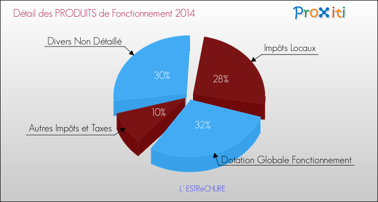 Décomposition du Budget de Fonctionnement 2014 de la commune de L' ESTRéCHURE Budget de Fonctionnement 2014 pour la commune de L' ESTRéCHURE
