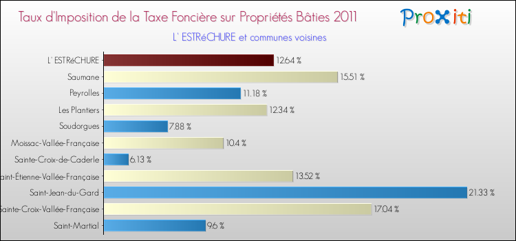 Taux d'imposition de la taxe foncière sur le bati 2011 pour L' ESTRéCHURE et les communes proches Comparaison des taux d'imposition de la taxe foncière sur le bati 2011 pour L' ESTRéCHURE et les communes voisines