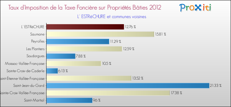 Taux d'imposition de la taxe foncière sur le bati 2012 pour L' ESTRéCHURE et les communes proches Comparaison des taux d'imposition de la taxe foncière sur le bati 2012 pour L' ESTRéCHURE et les communes voisines