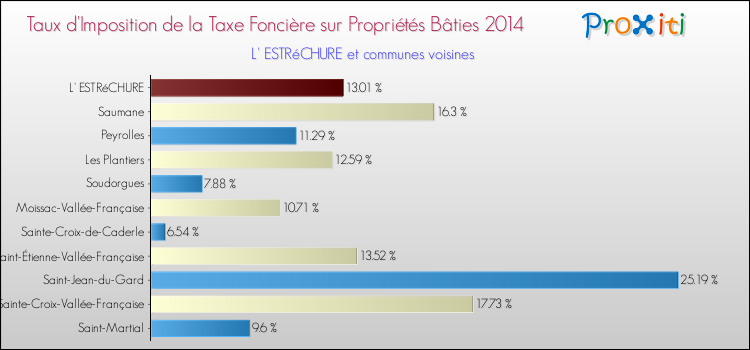 Taux d'imposition de la taxe foncière sur le bati 2014 pour L' ESTRéCHURE et les communes proches Comparaison des taux d'imposition de la taxe foncière sur le bati 2014 pour L' ESTRéCHURE et les communes voisines