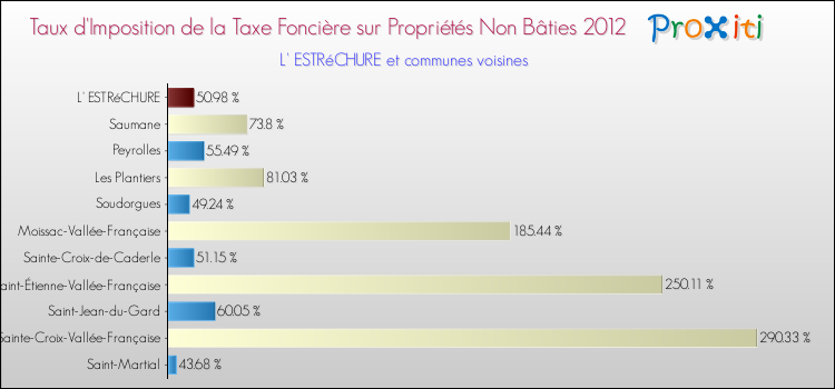 Taux d'imposition de la taxe foncière sur les immeubles et terrains non batis 2012 pour L' ESTRéCHURE et les communes proches Comparaison des taux d'imposition de la taxe foncière sur les immeubles et terrains non batis 2012 pour L' ESTRéCHURE et les communes voisines