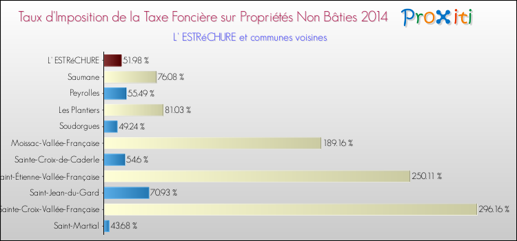 Taux d'imposition de la taxe foncière sur les immeubles et terrains non batis 2014 pour L' ESTRéCHURE et les communes proches Comparaison des taux d'imposition de la taxe foncière sur les immeubles et terrains non batis 2014 pour L' ESTRéCHURE et les communes voisines