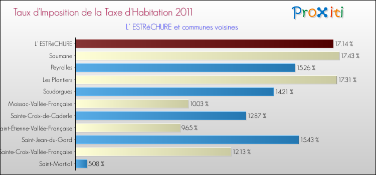 Taux d'imposition de la taxe d'habitation 2011 pour L' ESTRéCHURE et les communes proches Comparaison des taux d'imposition de la taxe d'habitation 2011 pour L' ESTRéCHURE et les communes voisines