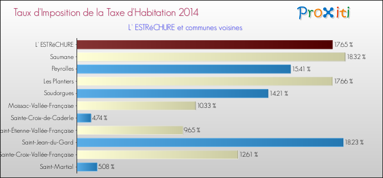 Taux d'imposition de la taxe d'habitation 2014 pour L' ESTRéCHURE et les communes proches Comparaison des taux d'imposition de la taxe d'habitation 2014 pour L' ESTRéCHURE et les communes voisines