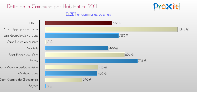 Dette par habitant de la commune en 2011 pour EUZET et les communes proches Comparaison de la dette par habitant de la commune en 2011 pour EUZET et les communes voisines