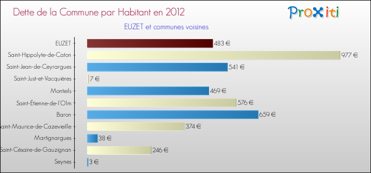 Dette par habitant de la commune en 2012 pour EUZET et les communes proches Comparaison de la dette par habitant de la commune en 2012 pour EUZET et les communes voisines