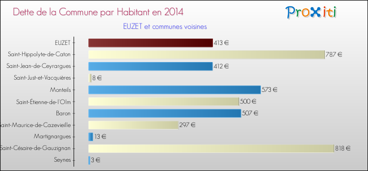 Dette par habitant de la commune en 2014 pour EUZET et les communes proches Comparaison de la dette par habitant de la commune en 2014 pour EUZET et les communes voisines