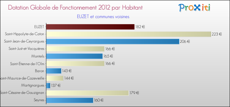 Montant des dotations globales de fonctionnement DGF par Habitant pour EUZET et les communes proches Comparaison des des dotations globales de fonctionnement DGF par habitant pour EUZET et les communes voisines