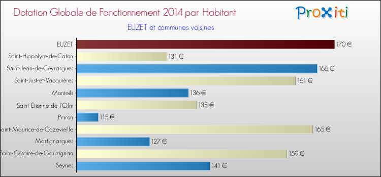 Montant des dotations globales de fonctionnement DGF par Habitant pour EUZET et les communes proches en 2014. Comparaison des des dotations globales de fonctionnement DGF par habitant pour EUZET et les communes voisines en 2014.