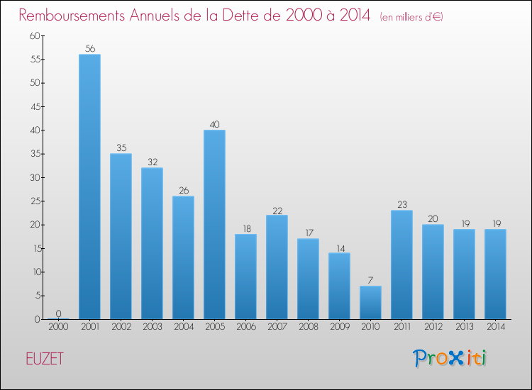 Evolution de l'annuité de la dette pour la commune de EUZET de 2000 à 2014 Annuités de la dette pour EUZET de 2000 à 2014