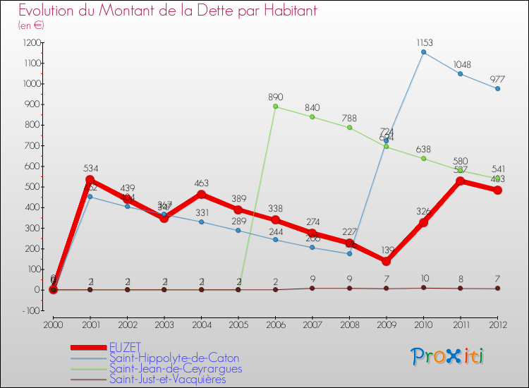 Evolution de la dette par habitant pour la commune de EUZET et les communes proches de 2000 à 2012 Comparaison de la dette par habitant pour EUZET et les communes voisines de 2000 à 2012