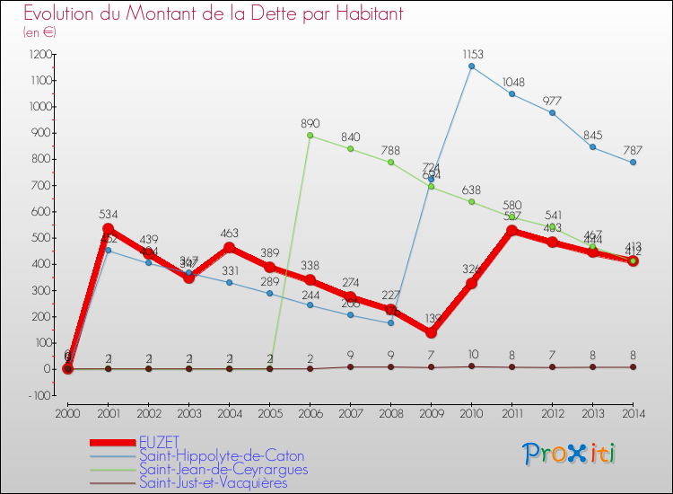 Evolution de la dette par habitant pour la commune de EUZET et les communes proches de 2000 à 2014 Comparaison de la dette par habitant pour EUZET et les communes voisines de 2000 à 2014