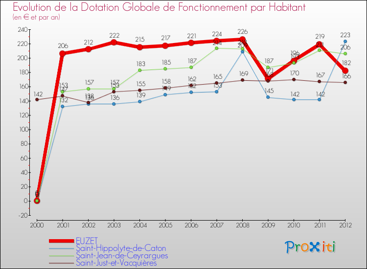Evolution et montant de la dotation globale de fonctionnement par Habitant pour EUZET et les communes proches Comparaison des dotations globales de fonctionnement par habitant pour EUZET et les communes voisines
