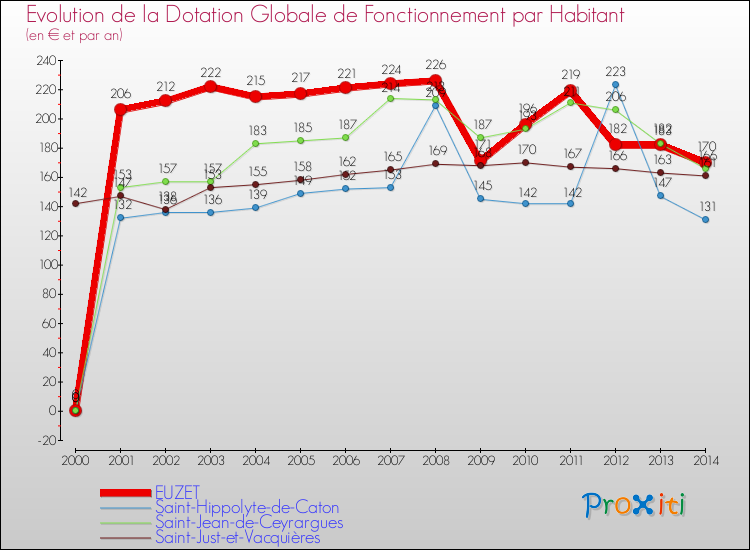 Evolution et montant de la dotation globale de fonctionnement par Habitant pour EUZET et les communes proches de 2000 à 2014. Comparaison des dotations globales de fonctionnement par habitant pour EUZET et les communes voisines de 2000 à 2014.