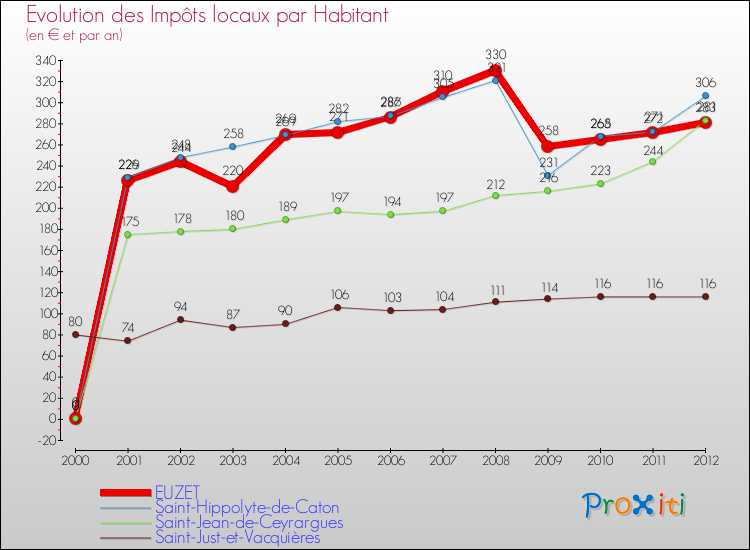 Evolution et montant des impôts locaux par Habitant pour EUZET et les communes proches Comparaison des impôts locaux par habitant pour EUZET et les communes voisines